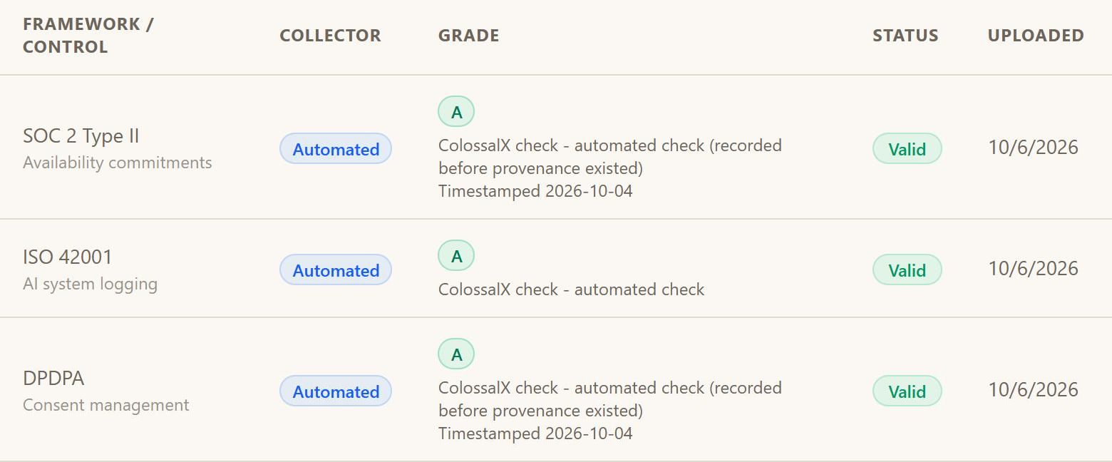 The evidence vault in the console of a demo workspace: evidence mapped to framework controls in SOC 2, ISO 42001 and India DPDP, each collected by an automated check, graded A, timestamped and shown as valid.